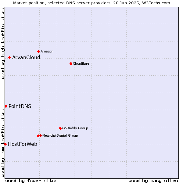 Market position of ArvanCloud vs. PointDNS vs. HostForWeb