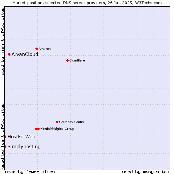 Market position of ArvanCloud vs. HostForWeb vs. Simplyhosting
