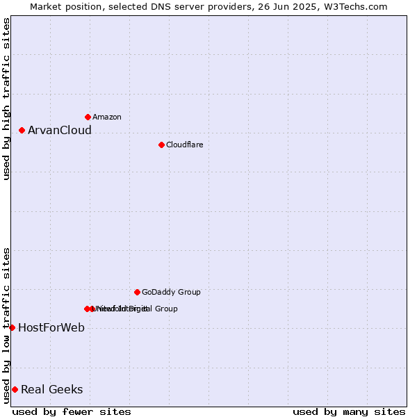Market position of ArvanCloud vs. Real Geeks vs. HostForWeb