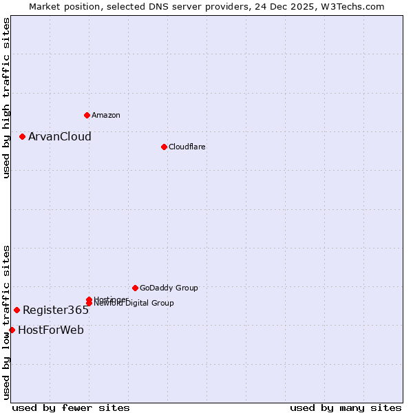 Market position of ArvanCloud vs. Register365 vs. HostForWeb