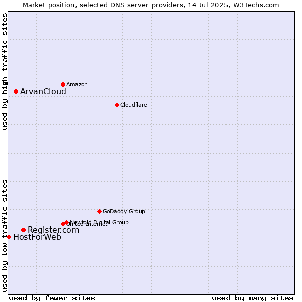 Market position of Register.com vs. ArvanCloud vs. HostForWeb