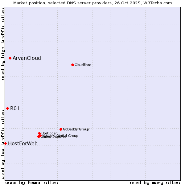 Market position of ArvanCloud vs. R01 vs. HostForWeb