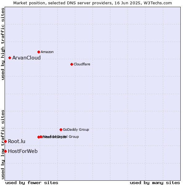 Market position of ArvanCloud vs. HostForWeb vs. Root.lu
