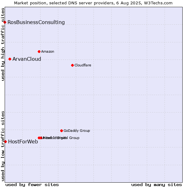Market position of ArvanCloud vs. HostForWeb vs. RosBusinessConsulting