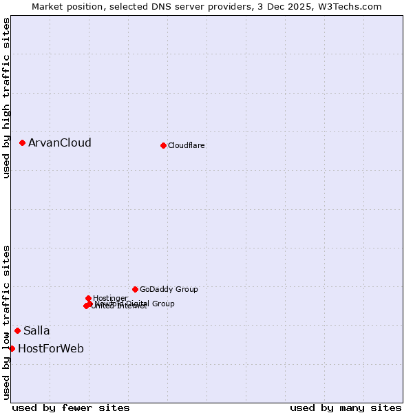 Market position of ArvanCloud vs. Salla vs. HostForWeb