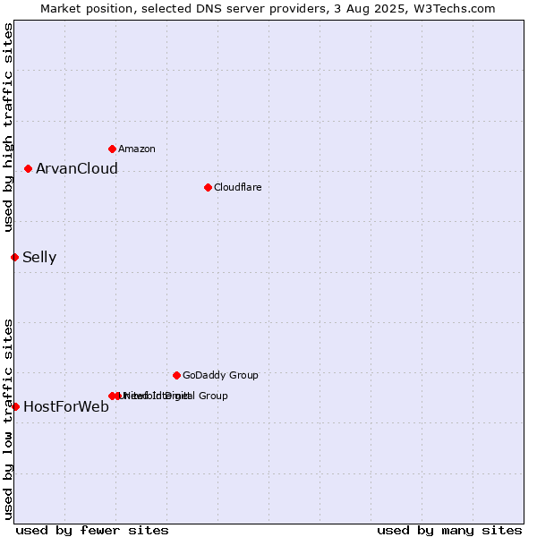 Market position of ArvanCloud vs. HostForWeb vs. Selly