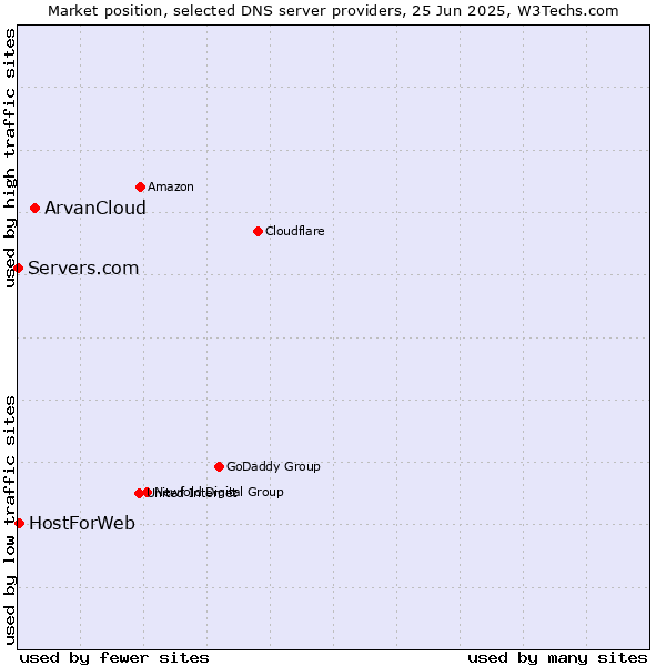 Market position of ArvanCloud vs. HostForWeb vs. Servers.com