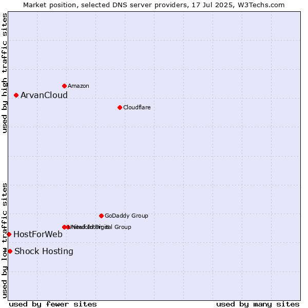 Market position of ArvanCloud vs. Shock Hosting vs. HostForWeb