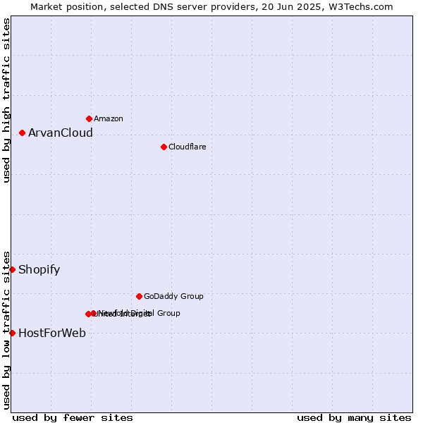 Market position of ArvanCloud vs. HostForWeb vs. Shopify