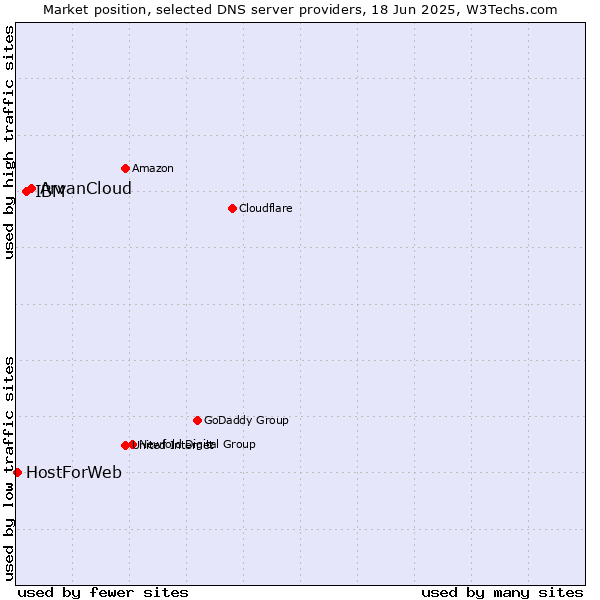 Market position of ArvanCloud vs. IBM vs. HostForWeb