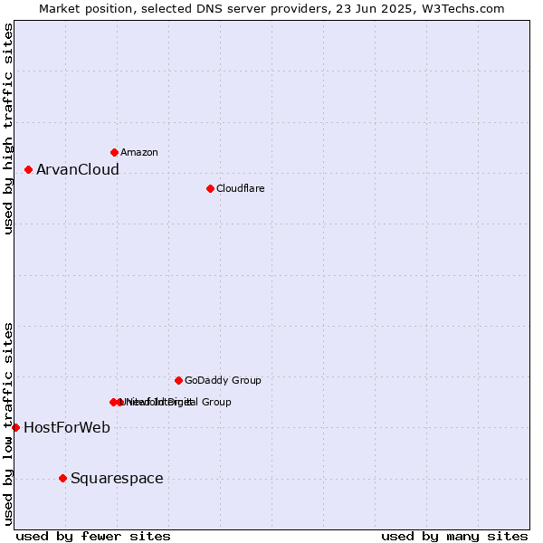 Market position of Squarespace vs. ArvanCloud vs. HostForWeb