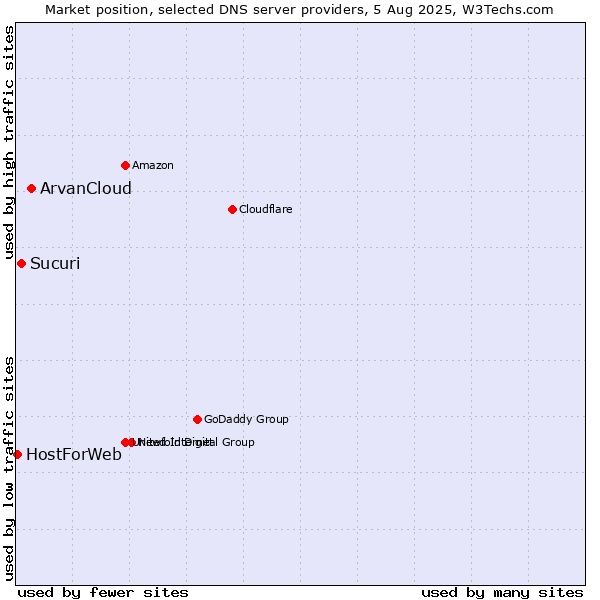 Market position of ArvanCloud vs. Sucuri vs. HostForWeb