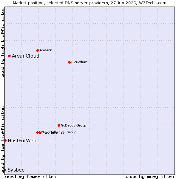 Market position of ArvanCloud vs. HostForWeb vs. Sysbee