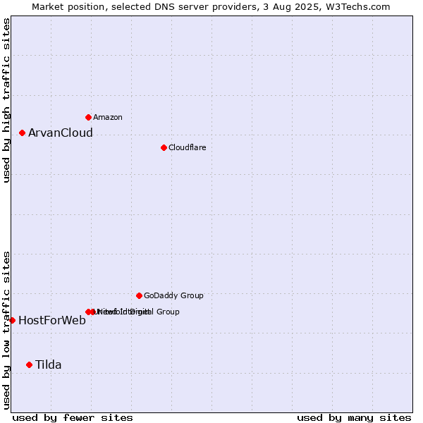 Market position of Tilda vs. ArvanCloud vs. HostForWeb