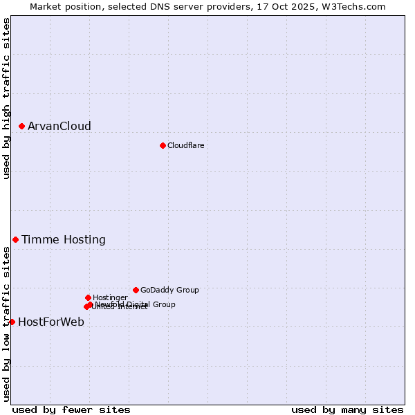 Market position of ArvanCloud vs. Timme Hosting vs. HostForWeb