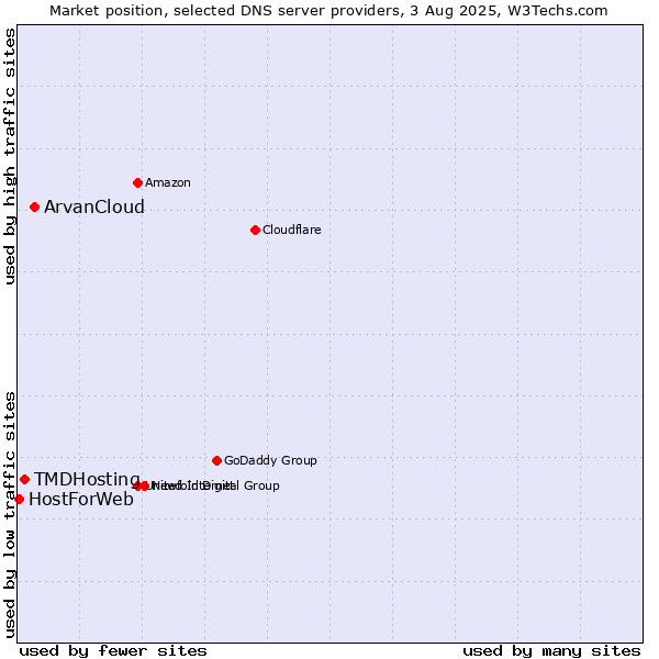 Market position of ArvanCloud vs. TMDHosting vs. HostForWeb