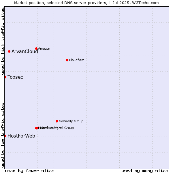 Market position of ArvanCloud vs. Topsec vs. HostForWeb