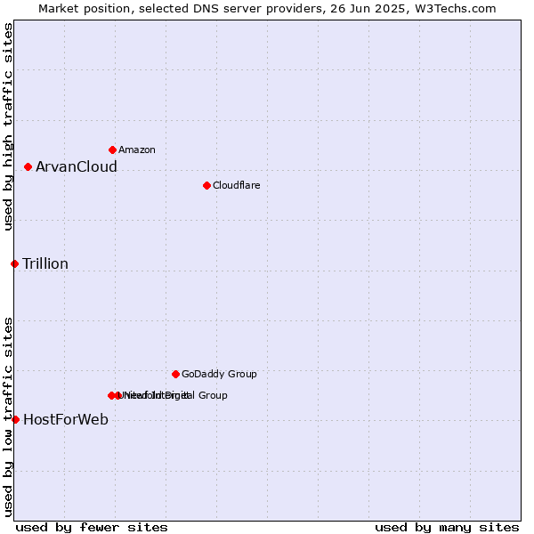 Market position of ArvanCloud vs. HostForWeb vs. Trillion