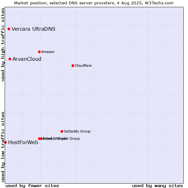 Market position of ArvanCloud vs. Vercara UltraDNS vs. HostForWeb