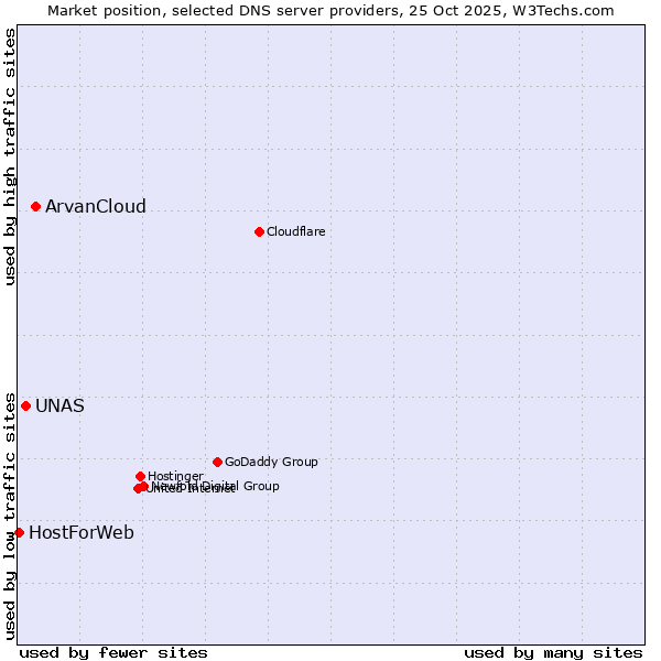 Market position of ArvanCloud vs. UNAS vs. HostForWeb