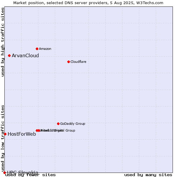 Market position of ArvanCloud vs. HostForWeb vs. UPC Slovakia