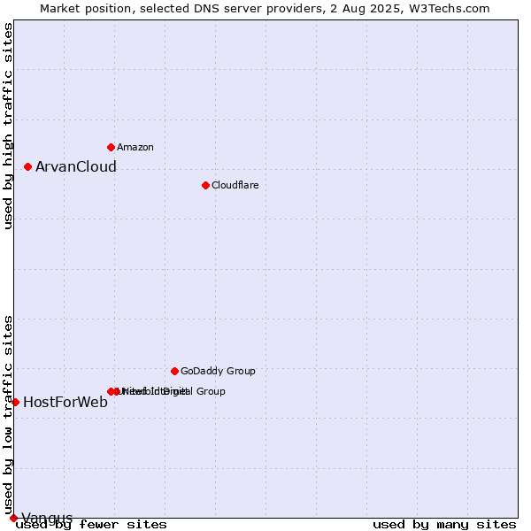 Market position of ArvanCloud vs. HostForWeb vs. Vangus