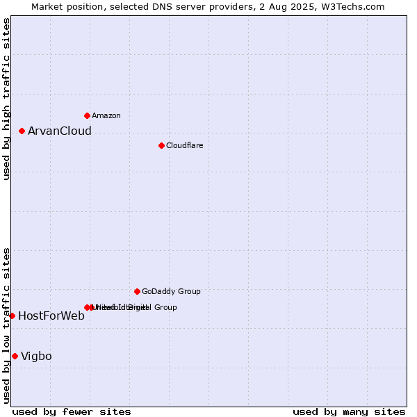 Market position of ArvanCloud vs. Vigbo vs. HostForWeb
