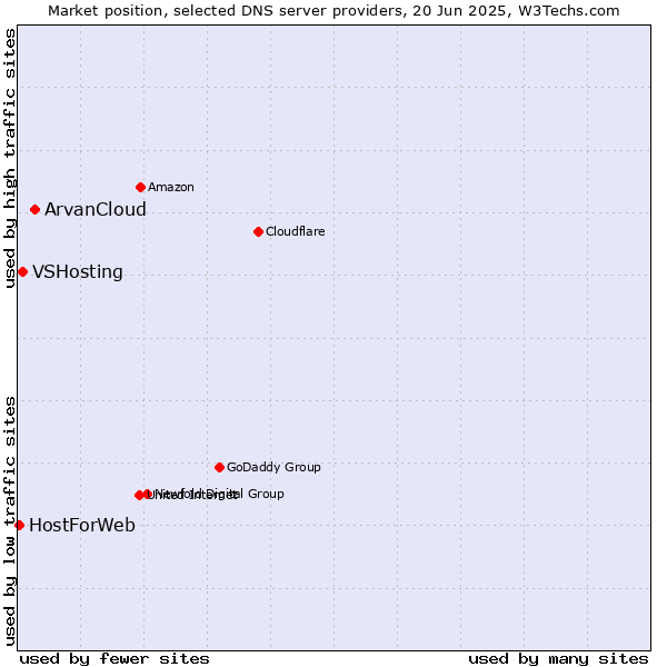 Market position of ArvanCloud vs. VSHosting vs. HostForWeb