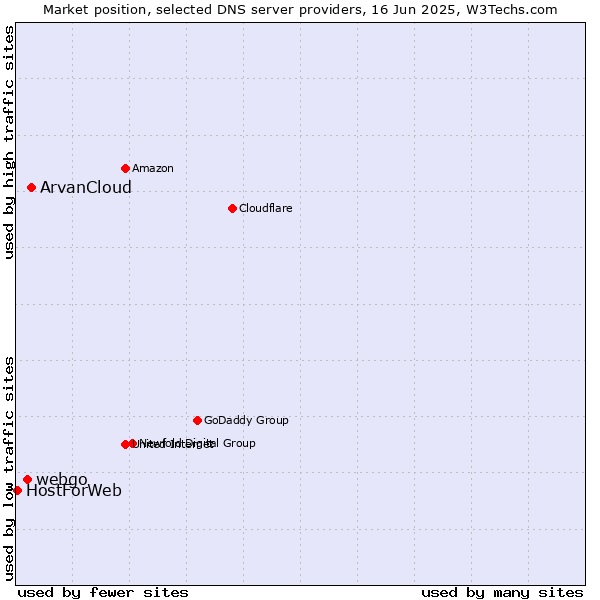 Market position of ArvanCloud vs. webgo vs. HostForWeb