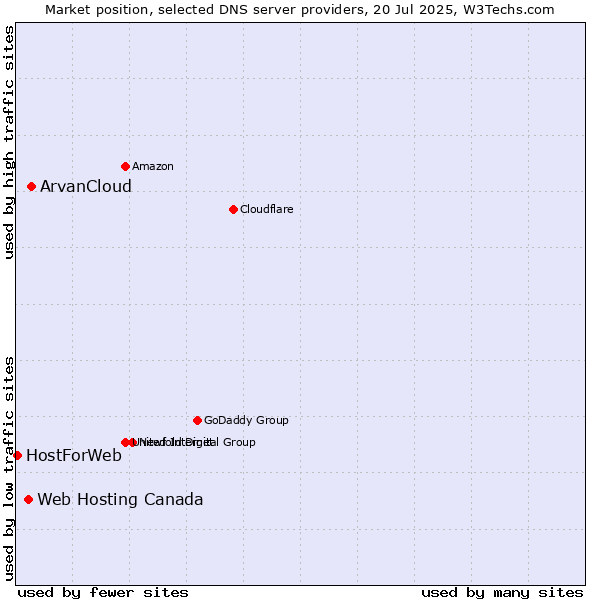 Market position of ArvanCloud vs. Web Hosting Canada vs. HostForWeb