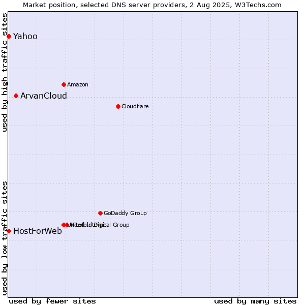 Market position of ArvanCloud vs. Yahoo vs. HostForWeb
