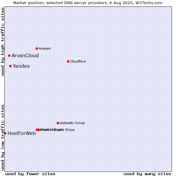 Market position of Yandex vs. ArvanCloud vs. HostForWeb