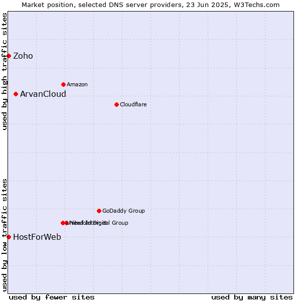 Market position of ArvanCloud vs. Zoho vs. HostForWeb
