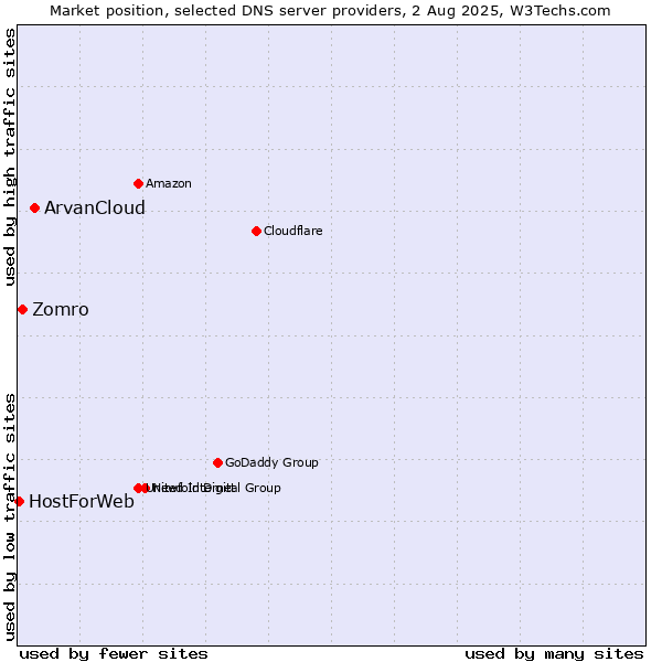 Market position of ArvanCloud vs. Zomro vs. HostForWeb