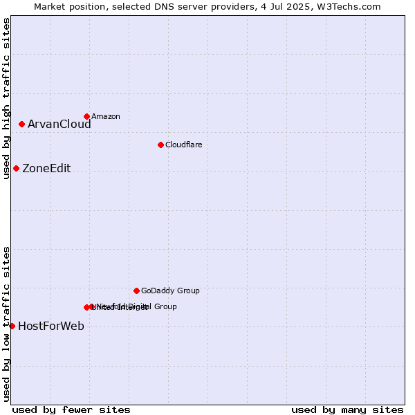 Market position of ArvanCloud vs. ZoneEdit vs. HostForWeb