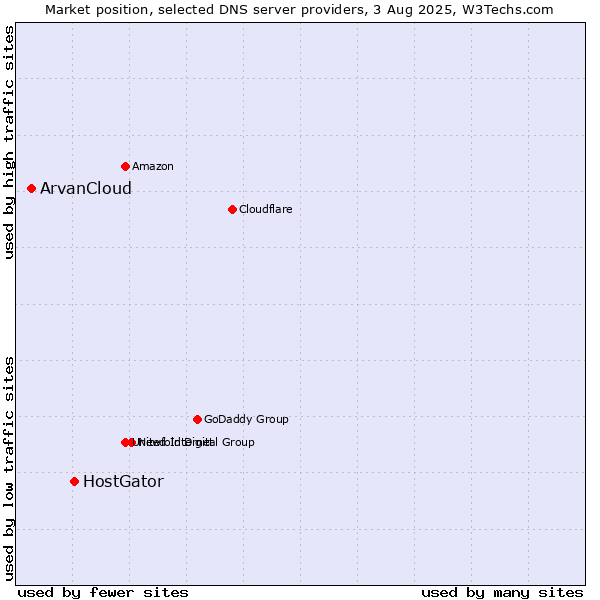 Market position of HostGator vs. ArvanCloud