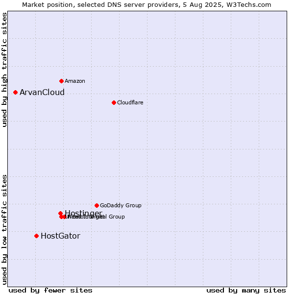 Market position of Hostinger vs. HostGator vs. ArvanCloud