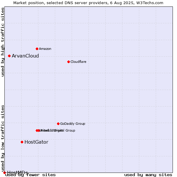Market position of HostGator vs. ArvanCloud vs. HostMDs