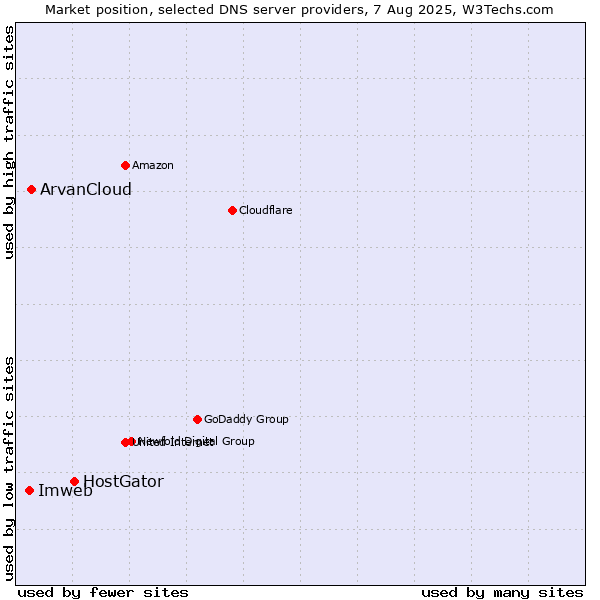 Market position of HostGator vs. ArvanCloud vs. Imweb