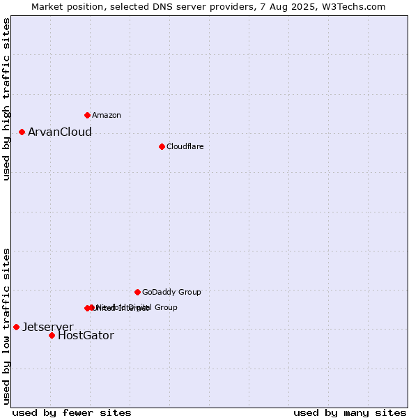 Market position of HostGator vs. ArvanCloud vs. Jetserver