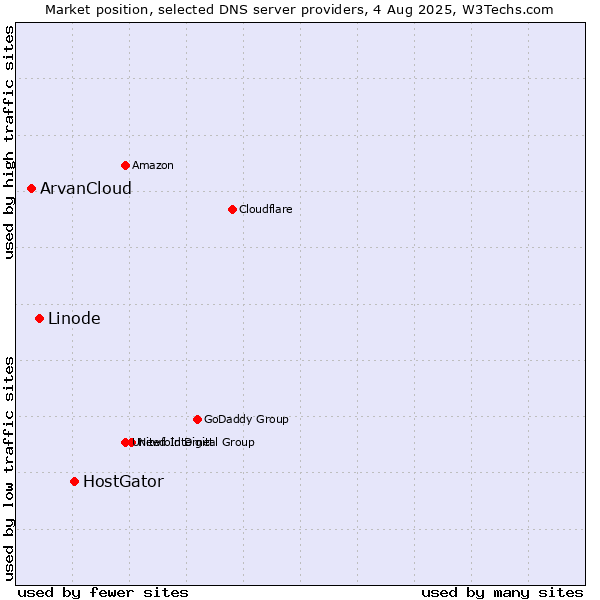 Market position of HostGator vs. Linode vs. ArvanCloud