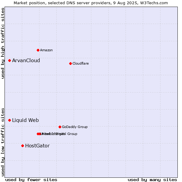 Market position of HostGator vs. ArvanCloud vs. Liquid Web