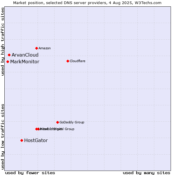 Market position of HostGator vs. ArvanCloud vs. MarkMonitor