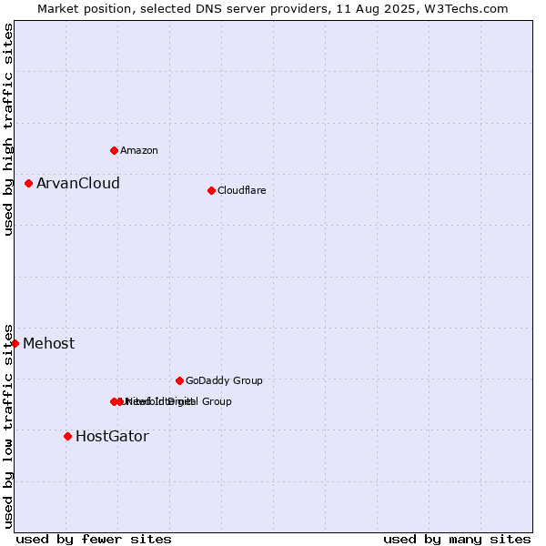 Market position of HostGator vs. ArvanCloud vs. Mehost