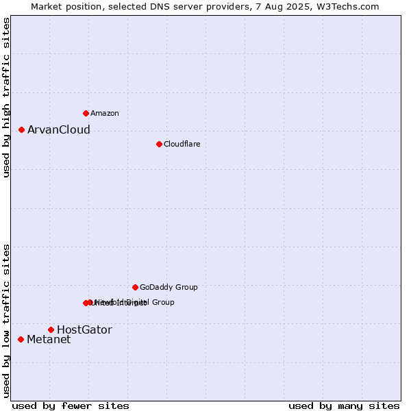 Market position of HostGator vs. ArvanCloud vs. Metanet