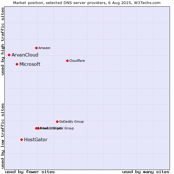 Market position of HostGator vs. Microsoft vs. ArvanCloud