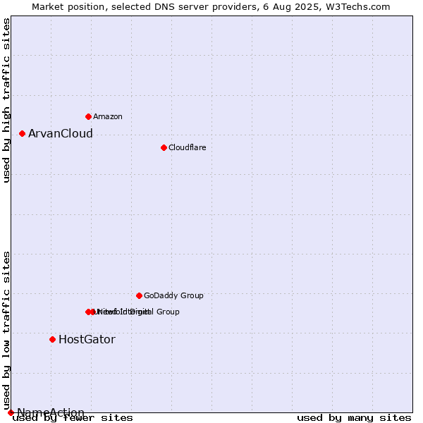 Market position of HostGator vs. ArvanCloud vs. NameAction