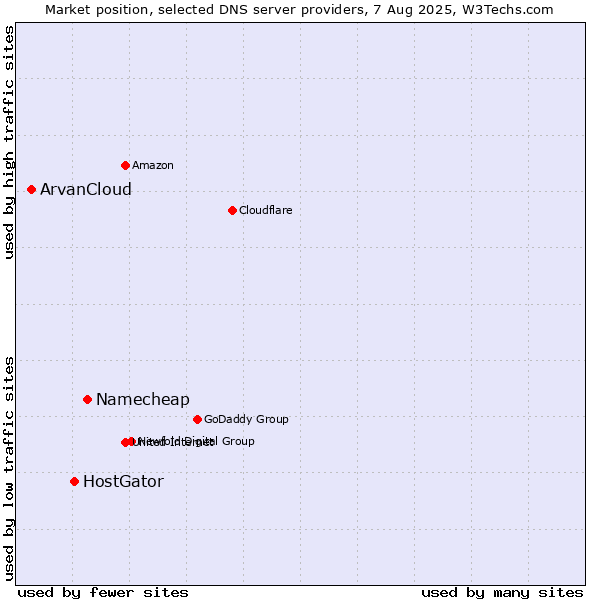 Market position of Namecheap vs. HostGator vs. ArvanCloud