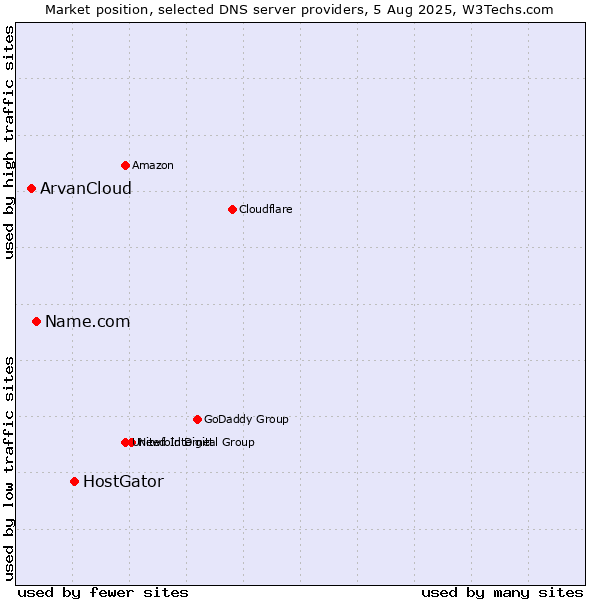 Market position of HostGator vs. Name.com vs. ArvanCloud