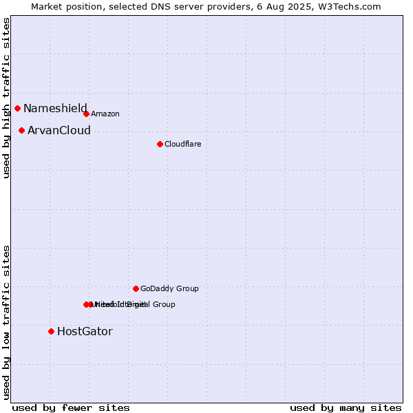 Market position of HostGator vs. ArvanCloud vs. Nameshield